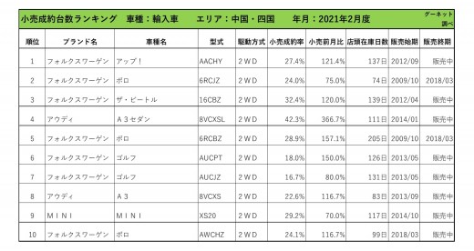 2021年2月度　輸入車小売成約台数ランキング 【中国・四国エリア】