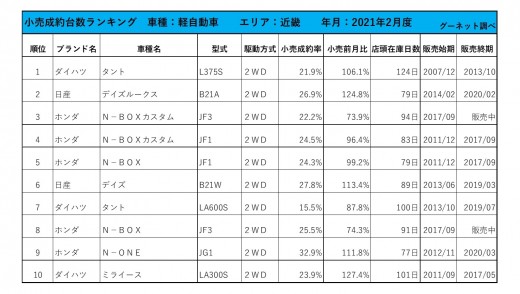 2021年2月度　軽自動車小売成約台数ランキング【近畿エリア】