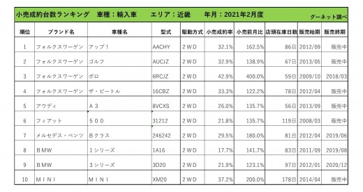 2021年2月度　輸入車小売成約台数ランキング【近畿エリア】