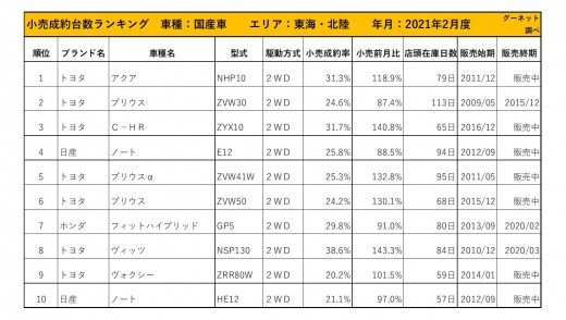 2021年2月度　国産車小売成約台数ランキング【東海・北陸エリア】