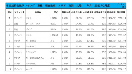 2021年2月度　軽自動車小売成約台数ランキング【東海・北陸エリア】