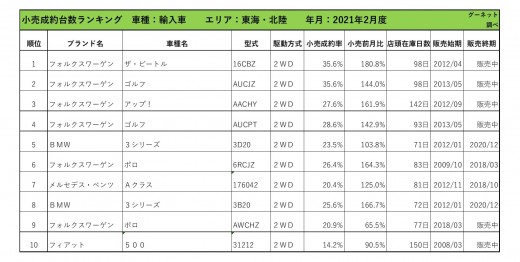 2021年2月度　輸入車小売成約台数ランキング【東海・北陸エリア】