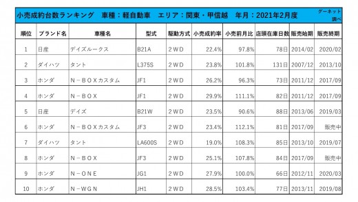 2021年2月度　軽自動車小売成約台数ランキング【関東・甲信越エリア】