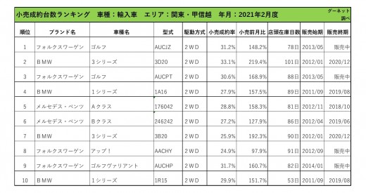 2021年2月度　輸入車小売成約台数ランキング【関東・甲信越エリア】