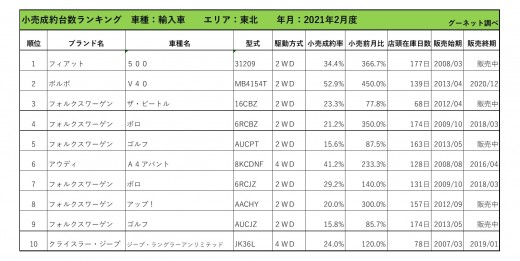 2021年2月度　輸入車小売成約台数ランキング【東北エリア】