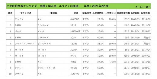 2021年2月度　輸入車小売成約台数ランキング【北海道エリア】