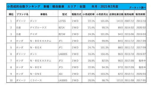 2021年2月度　軽自動車小売成約台数ランキング【全国エリア】