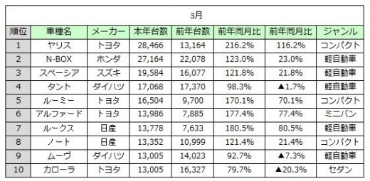 新車販売トップ１０