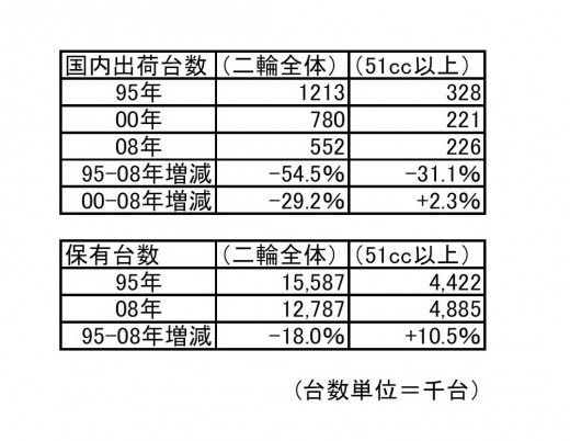 二輪車国内出荷／保有台数推移　（出典：日本自動車工業会発表資料）