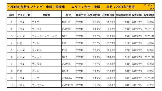 2021年3月度　国産車小売成約台数ランキング【九州・沖縄エリア】