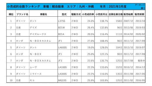 2021年3月度　軽自動車小売成約台数ランキング【九州・沖縄エリア】