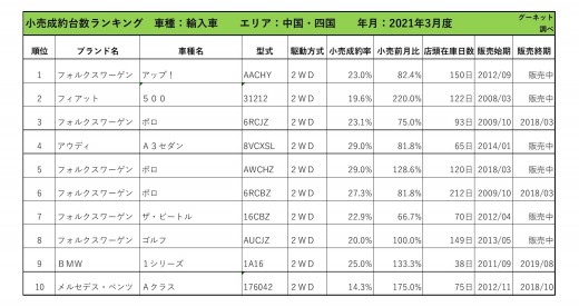 2021年3月度　輸入車小売成約台数ランキング 【中国・四国エリア】