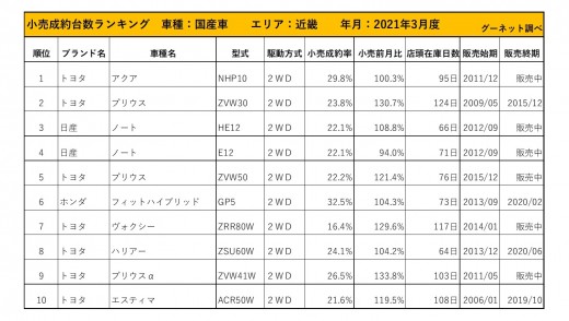 2021年3月度　国産車小売成約台数ランキング【近畿エリア】