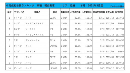 2021年3月度　軽自動車小売成約台数ランキング【近畿エリア】