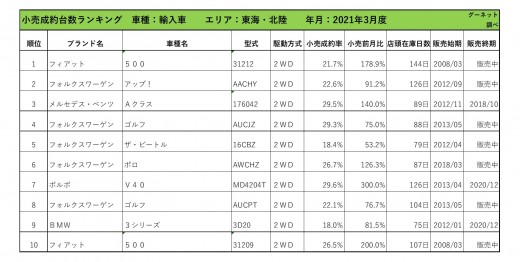 2021年3月度　輸入車小売成約台数ランキング【東海・北陸エリア】