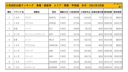 2021年3月度　国産車小売成約台数ランキング【関東・甲信越エリア】