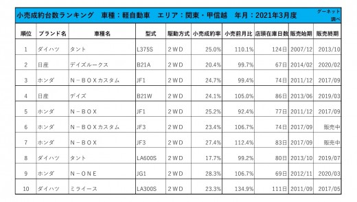 2021年3月度　軽自動車小売成約台数ランキング【関東・甲信越エリア】