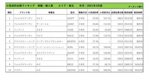 2021年3月度　輸入車小売成約台数ランキング【東北エリア】