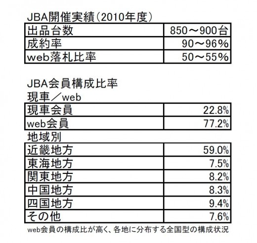 別表（画像2）　JBA　開催実績／会員構成