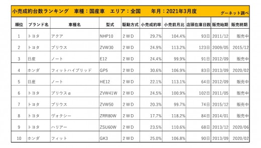 2021年3月度　国産車小売成約台数ランキング【全国エリア】