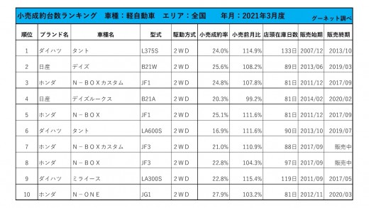 2021年3月度　軽自動車小売成約台数ランキング【全国エリア】