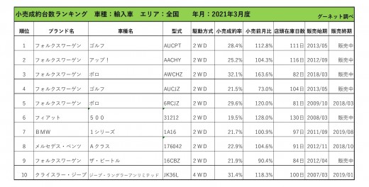 2021年3月度　輸入車小売成約台数ランキング【全国エリア】