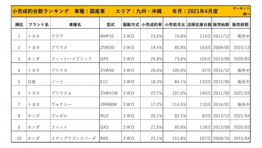 2021年4月度　国産車小売成約台数ランキング【九州・沖縄エリア