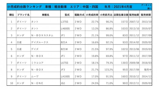 2021年4月度　軽自動車小売成約台数ランキング 【中国・四国エリア】