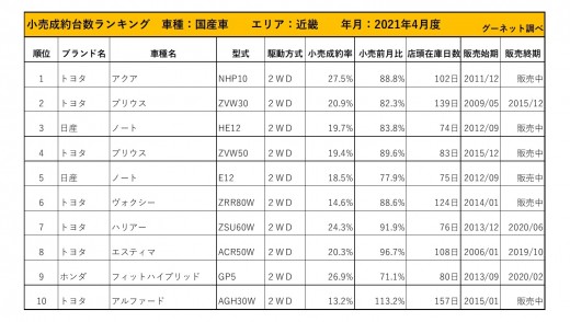 2021年4月度　国産車小売成約台数ランキング【近畿エリア】