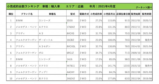 2021年4月度　輸入車小売成約台数ランキング【近畿エリア】