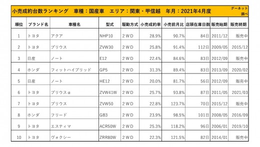 2021年4月度　国産車小売成約台数ランキング【関東・甲信越エリア】