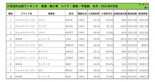 2021年4月度　輸入車小売成約台数ランキング【関東・甲信越エリア】