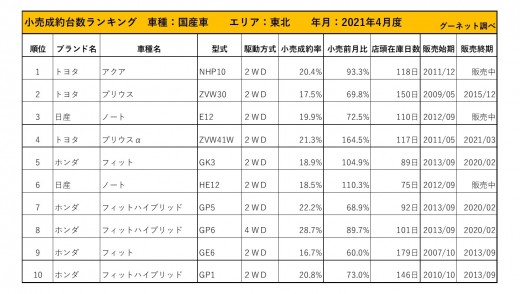 2021年4月度　国産車小売成約台数ランキング【東北エリア】