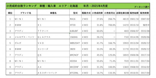2021年4月度　輸入車小売成約台数ランキング【北海道エリア】