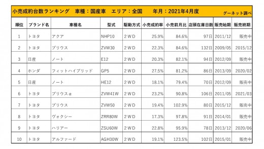 2021年4月度　国産車小売成約台数ランキング【全国エリア】