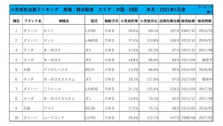 2021年5月度　軽自動車小売成約台数ランキング 【中国・四国エリア】