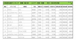 2021年5月度　輸入車小売成約台数ランキング 【中国・四国エリア】