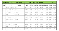 2021年5月度　輸入車小売成約台数ランキング【近畿エリア】