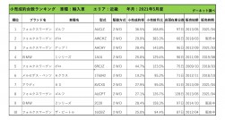 2021年5月度　輸入車小売成約台数ランキング【近畿エリア】