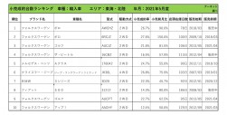 2021年5月度　輸入車小売成約台数ランキング【東海・北陸エリア】