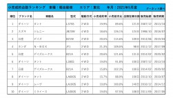 2021年5月度　軽自動車小売成約台数ランキング【東北エリア】