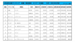 2021年5月度　軽自動車小売成約台数ランキング【北海道エリア】