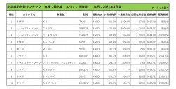 2021年5月度　輸入車小売成約台数ランキング【北海道エリア】