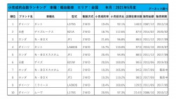 2021年5月度　軽自動車小売成約台数ランキング【全国エリア】