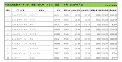 2021年5月度　輸入車小売成約台数ランキング【全国エリア】