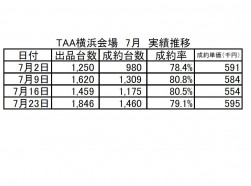 画像2　別表　TAA横浜7月実績推移