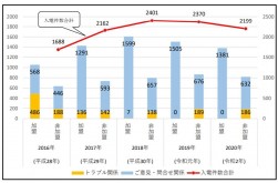 暦年別 加盟・非加盟相談件数