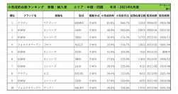 2021年6月度　輸入車小売成約台数ランキング 【中国・四国エリア】