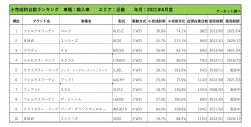 2021年6月度　輸入車小売成約台数ランキング【近畿エリア】