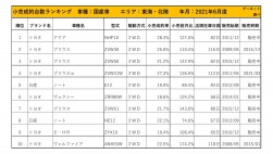 2021年6月度　国産車小売成約台数ランキング【東海・北陸エリア】